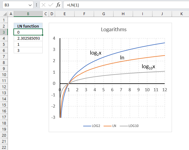 LN function chart