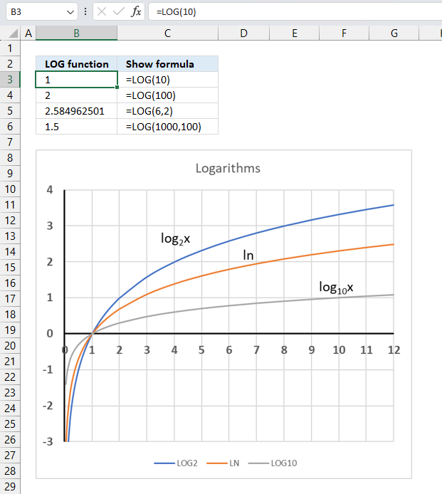 LOG function chart