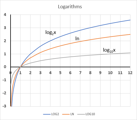 Log chart