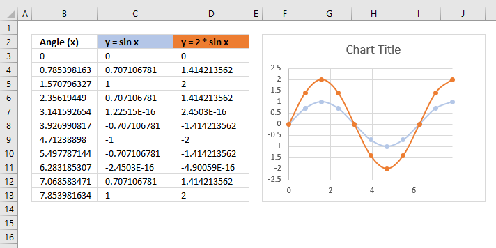 Sin function amplitude