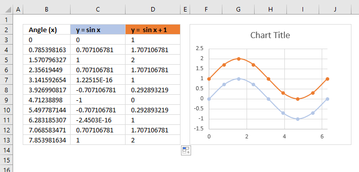 Sin function mid line