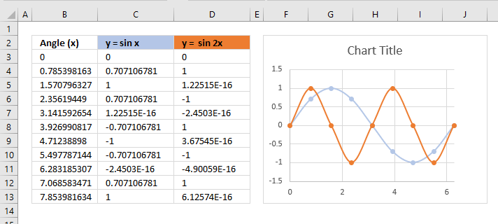 Sin function period