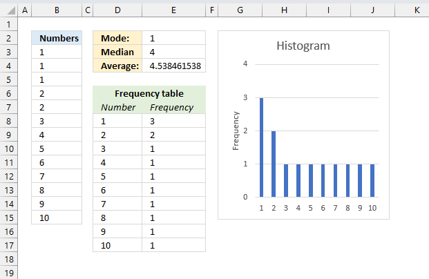 Skewed distribution example