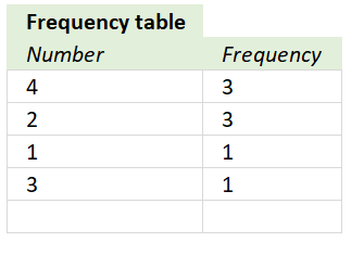 Sort frequency table by frequency