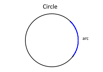 arc of a circle