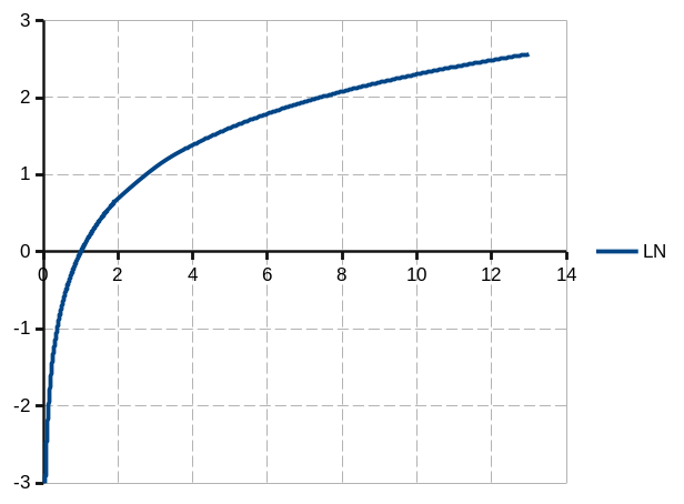 ln function