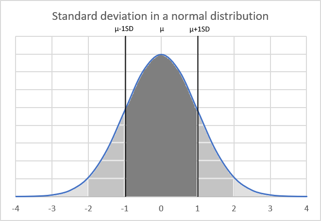 one standard deviation in a normal distribution