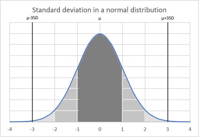 three standard deviations in a normal distribution