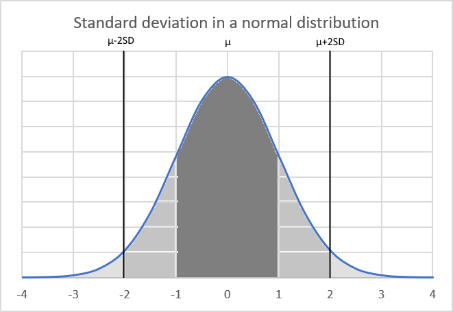 two standard deviations in a normal distribution