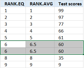 Difference between RANK AVG and RANK EQ