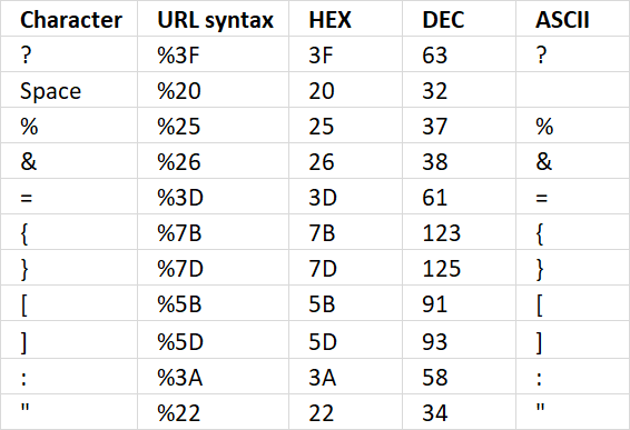 How is the ENCODEURL function calculated in detail1