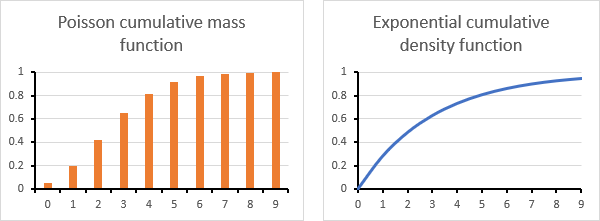 How to use the EXPON DIST function poisson