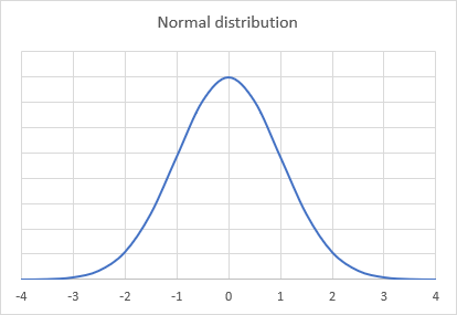 Normal distribution