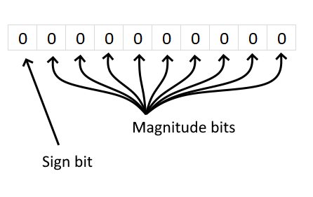 Sign and magnitude bits