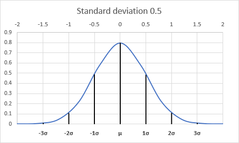 Std deviation 0 5