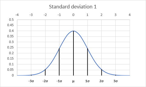 Std deviation 1