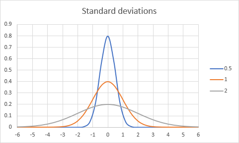 Std deviations