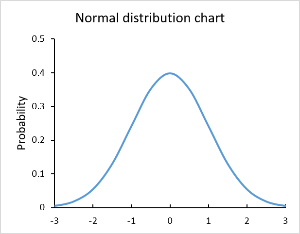 How To Read A Bell Curve Chart