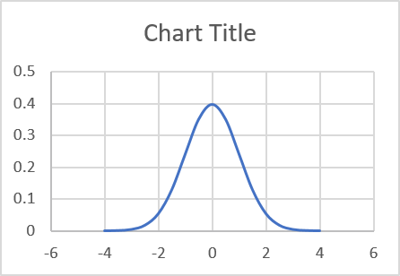 Distribution Chart