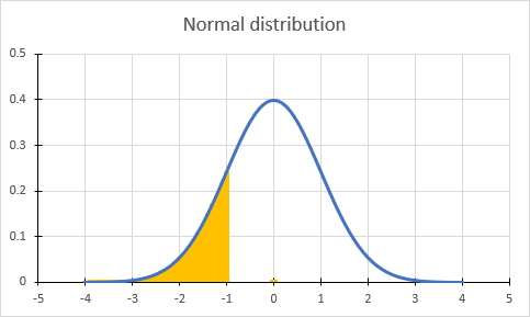Normal distribution inverse normal distribution