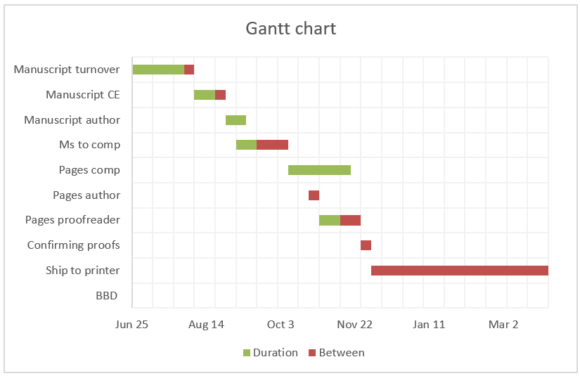 Schedule project dates based on a finish date 3