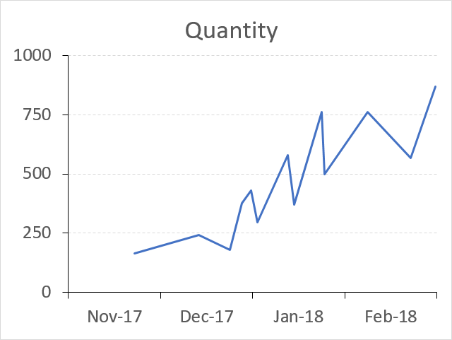 Excel Chart By Year