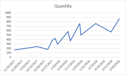 Gantt Chart Horizontal Axis