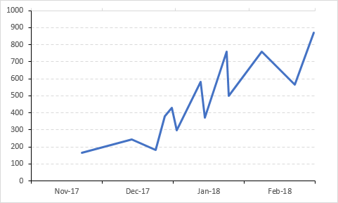 Excel Date Chart