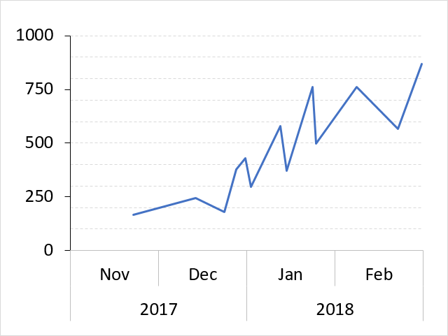 Excel Chart By Month