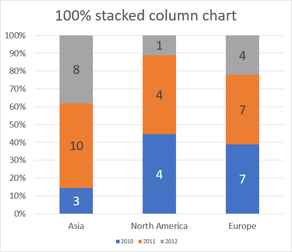 100 Column Chart