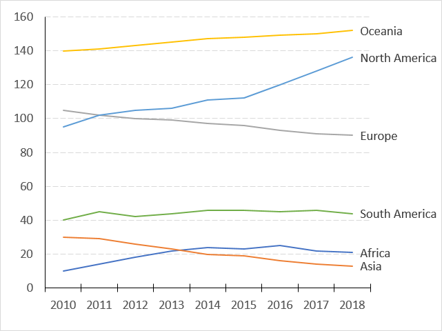 2018 Chart Labels