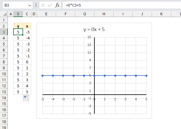 Slope is zero