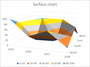 How to create a surface chart