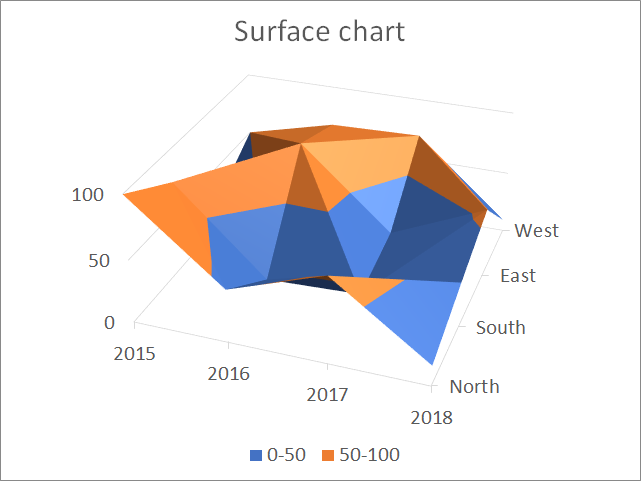 Surface Chart Excel Definition