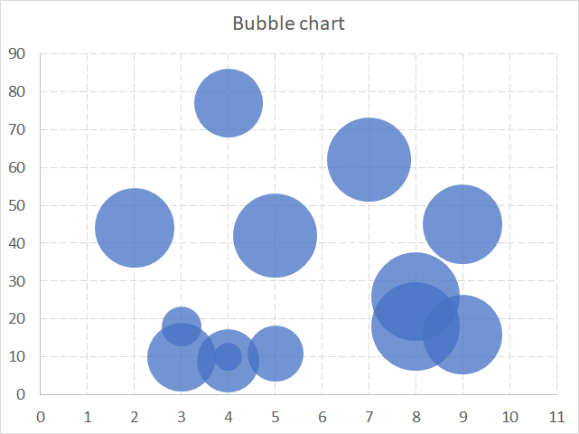 Make A Bubble Chart