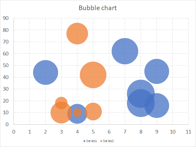 Create Bubble Chart