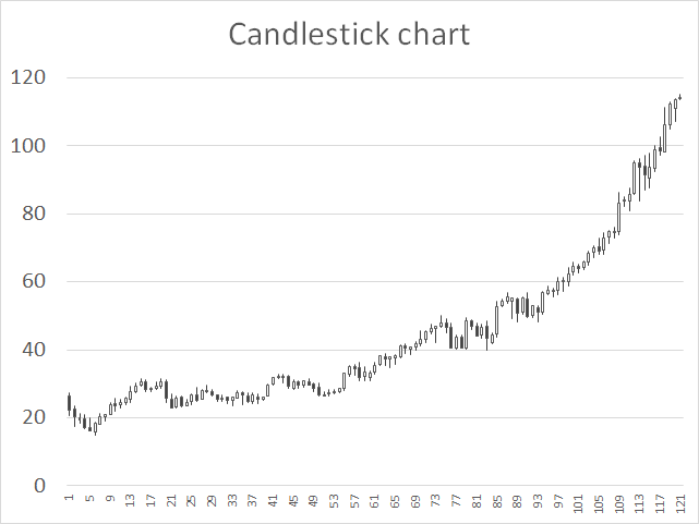 Create Candlestick Chart Excel