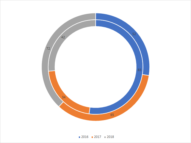 Excel Doughnut Chart Label Rings