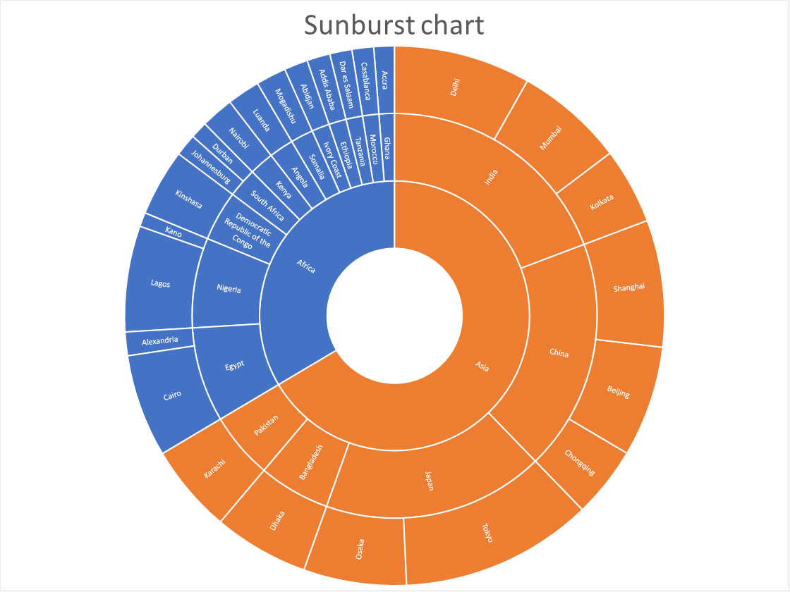 When To Use Sunburst Chart