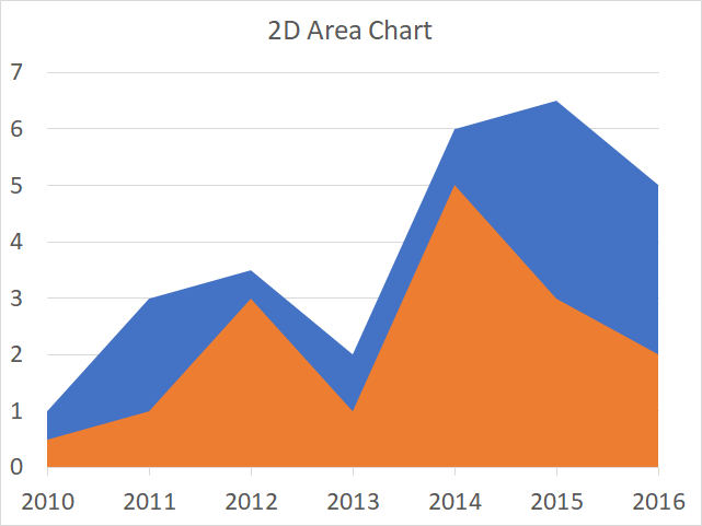 Create Area Chart