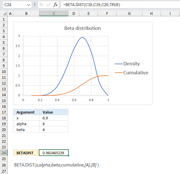 How to use the BETA DIST function ex1