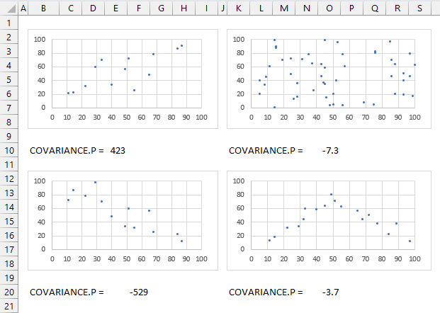 COVARIANCEP charts