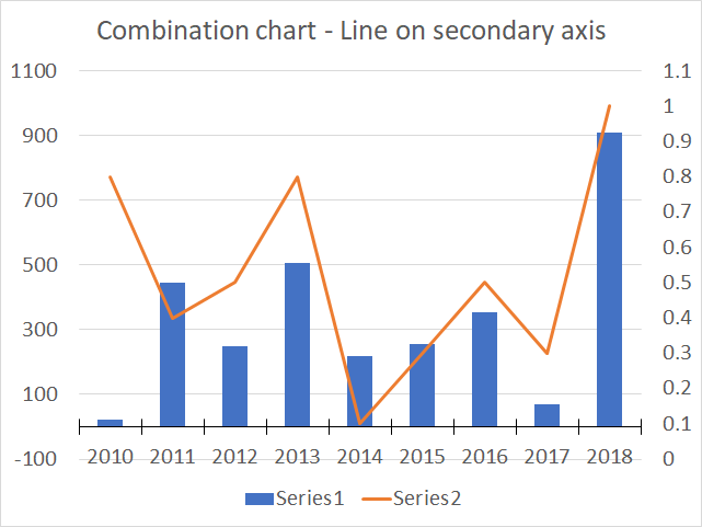 How to create a combined chart – Column and Line on secondary axis