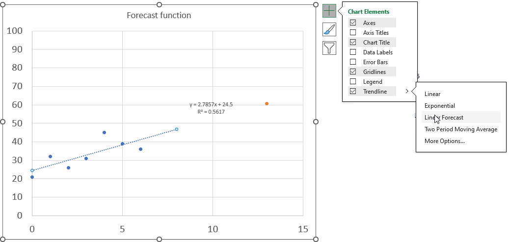 FORECAST function plot regression line and equation on a chart