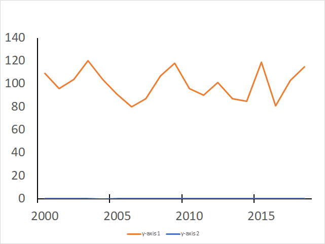 Excel Line Chart With 2 Y Axis