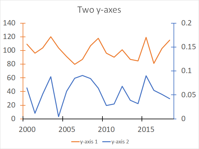 Can there be two Y axis?