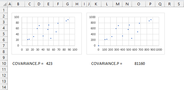 compare COVARIANCE