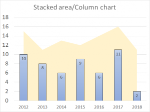 How to create a combined stacked area and a clustered column chart