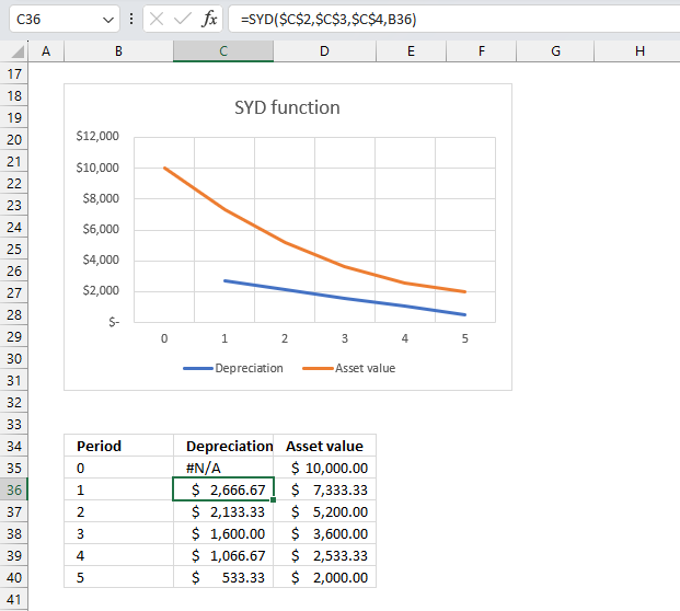 SYD function chart