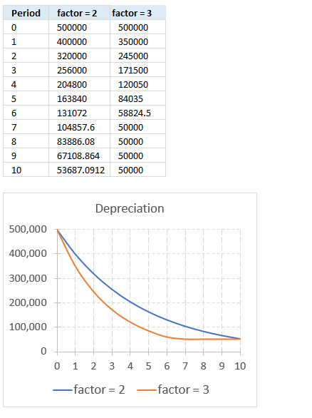 DDB function factor